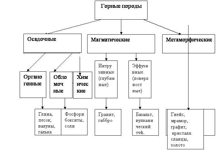 Виды горных пород по происхождению 5 класс схема